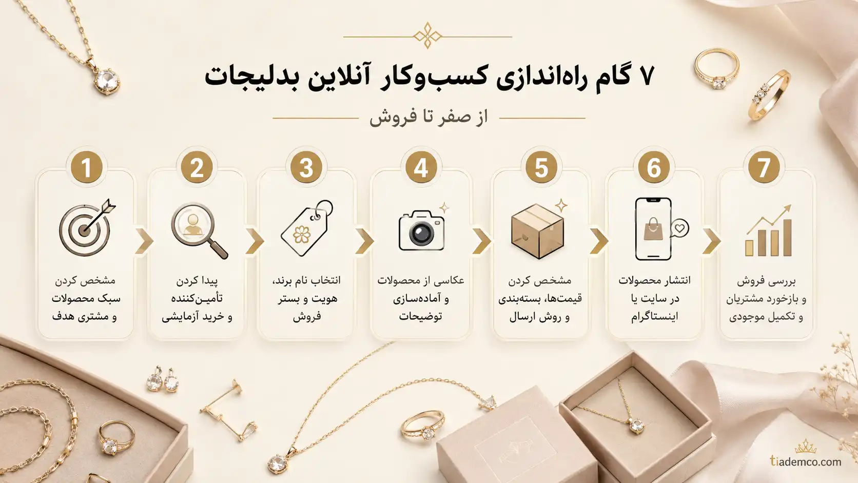 اینفوگرافیک مراحل گامبهگام راهاندازی آنلاین شاپ بدلیجات از صفر تا اولین سفارش | مجموعه تیادم کو